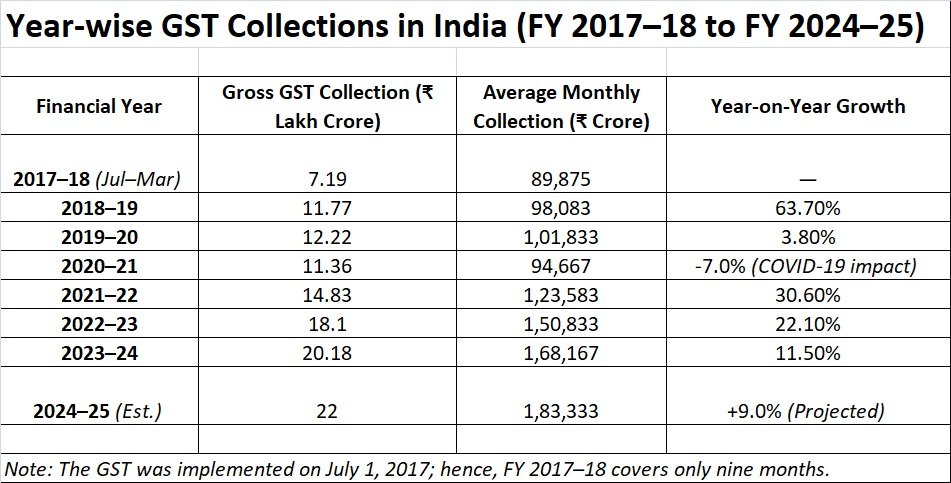 GST data